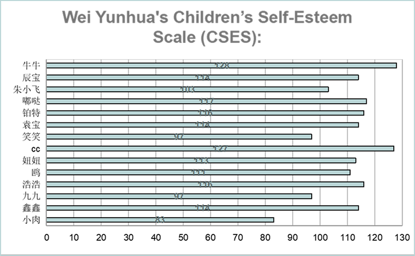 Individual participant results plotted for the Children's Self-Esteem Scale.
