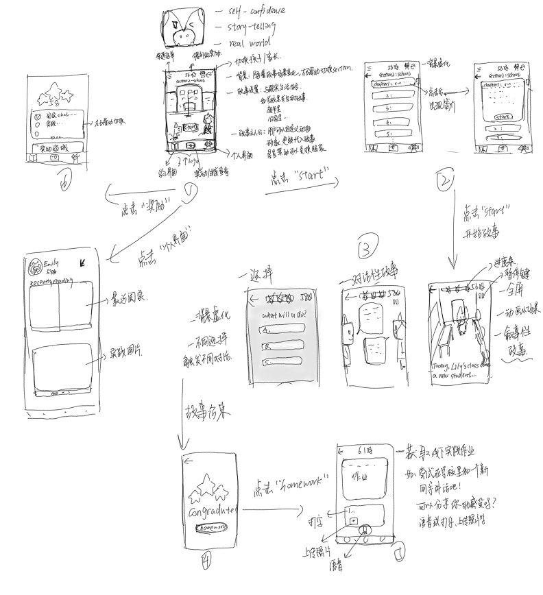 Early hand-drawn sketches exploring ConfiGrowth navigation, reading, tasks, profile, and rewards.