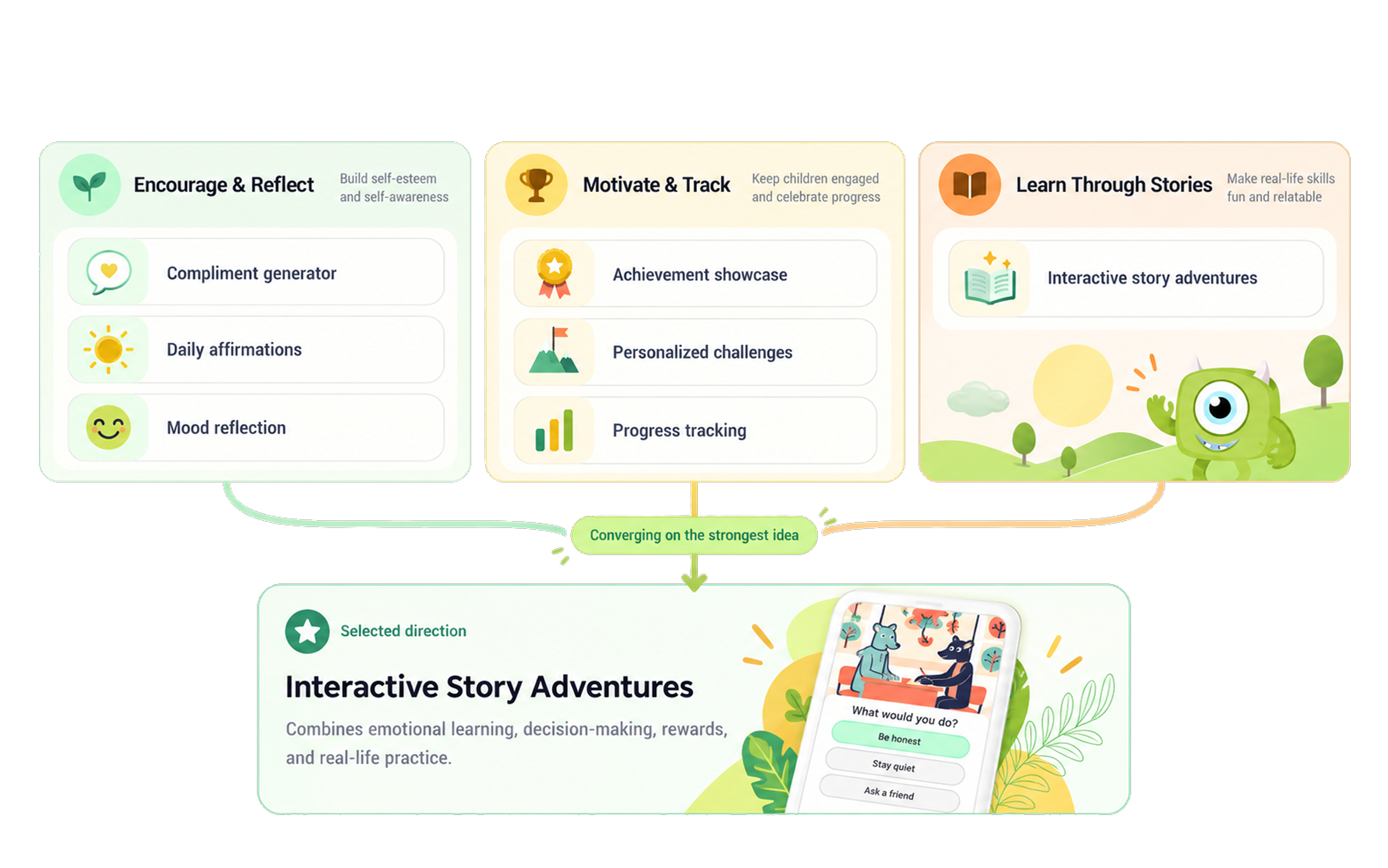 Seven early feature concepts grouped into Encourage and Reflect, Motivate and Track, and Learn Through Stories, with the three directions converging toward the selected story-adventure concept.